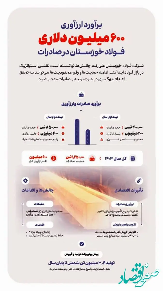 برآورد ارزآوری ۶۰۰ میلیون دلاری فولاد خوزستان در صادرات