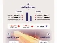 برآورد ارزآوری ۶۰۰ میلیون دلاری فولاد خوزستان در صادرات