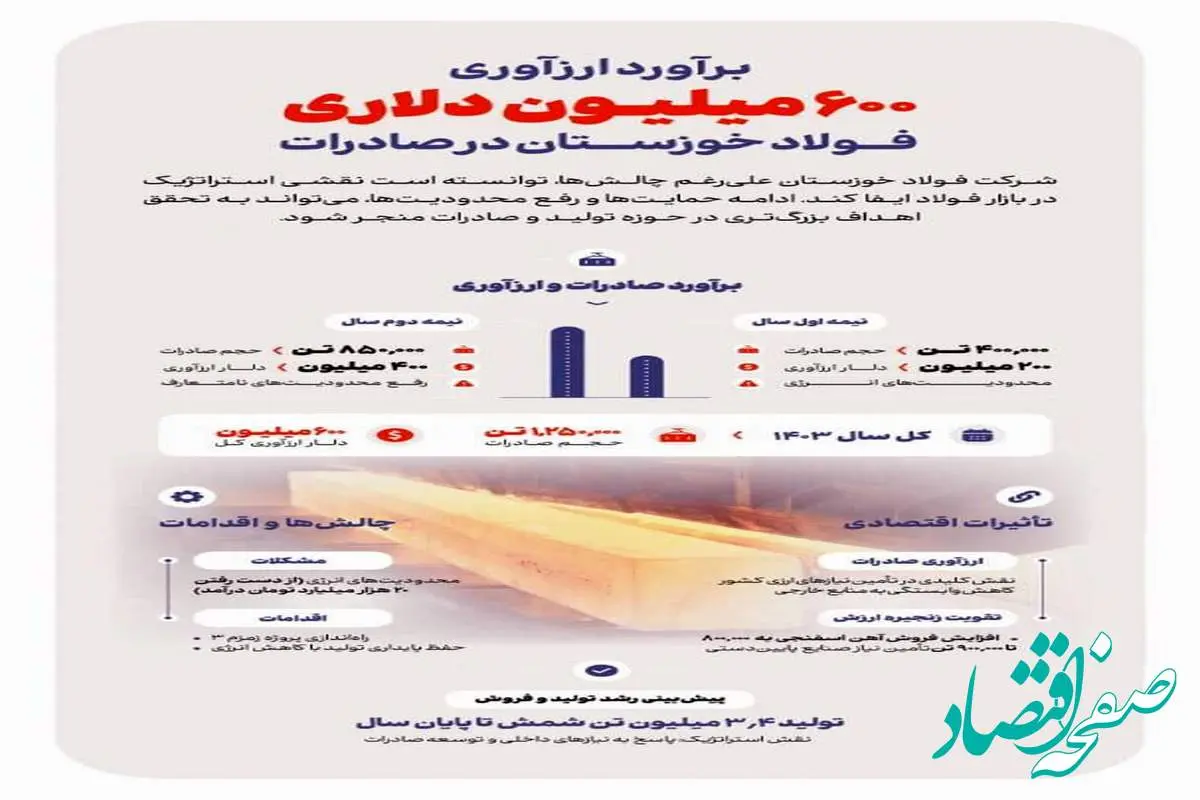 برآورد ارزآوری ۶۰۰ میلیون دلاری فولاد خوزستان در صادرات