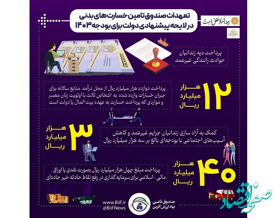 تعهدات صندوق تامین در لایحه پیشنهادی دولت برای بودجه 1403