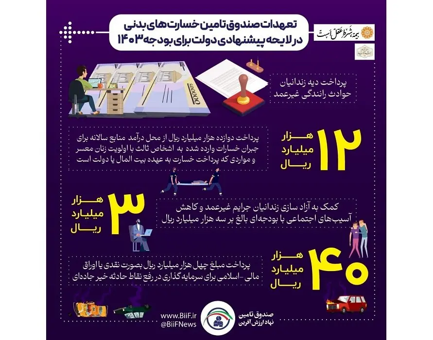 تعهدات صندوق تامین در لایحه پیشنهادی دولت برای بودجه 1403