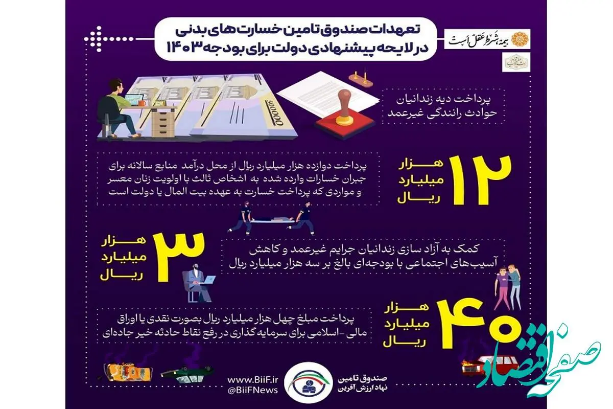 تعهدات صندوق تامین در لایحه پیشنهادی دولت برای بودجه 1403