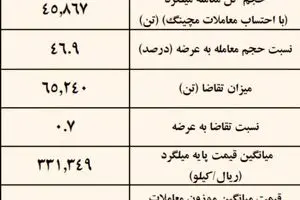 نتیجه معاملات میلگرد در بورس کالا/ فخاس در صدر عرضه کنندگان