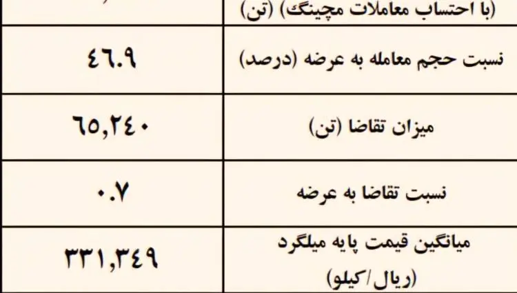 نتیجه معاملات میلگرد در بورس کالا/ فخاس در صدر عرضه کنندگان