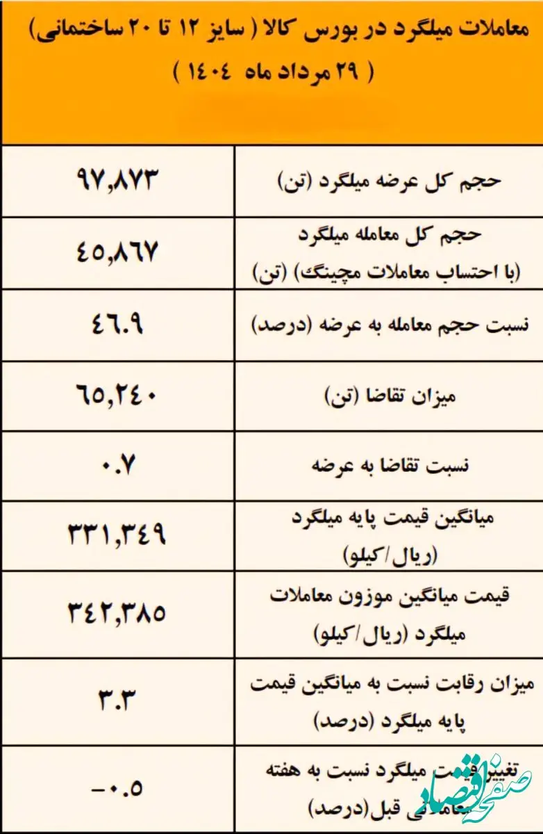 نتیجه معاملات میلگرد در بورس کالا/ فخاس در صدر عرضه کنندگان