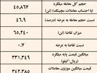 نتیجه معاملات میلگرد در بورس کالا/ فخاس در صدر عرضه کنندگان