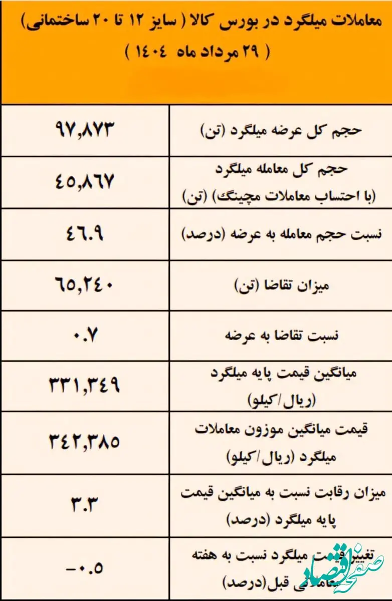 نتیجه معاملات میلگرد در بورس کالا/ فخاس در صدر عرضه کنندگان