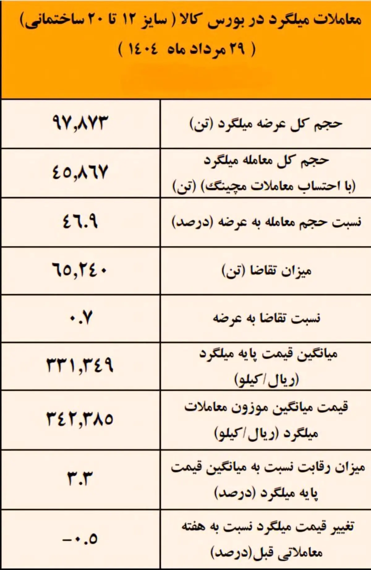 نتیجه معاملات میلگرد در بورس کالا/ فخاس در صدر عرضه کنندگان