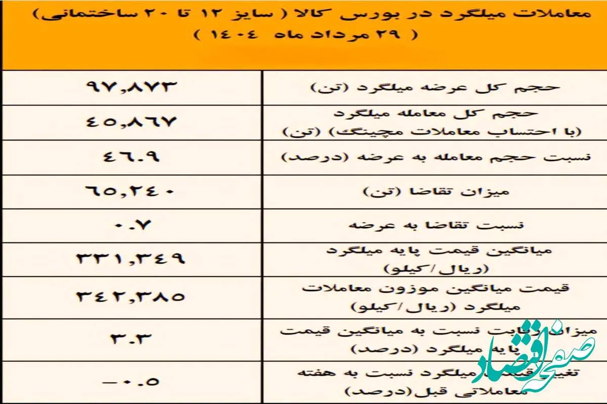نتیجه معاملات میلگرد در بورس کالا/ فخاس در صدر عرضه کنندگان