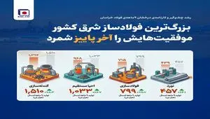 بزرگ‌ترین فولادساز شرق کشور موفقیت‌هایش را آخر پاییز شمرد