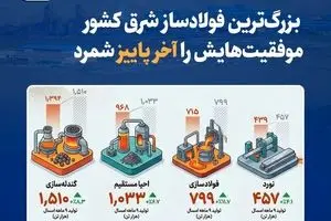 بزرگ‌ترین فولادساز شرق کشور موفقیت‌هایش را آخر پاییز شمرد