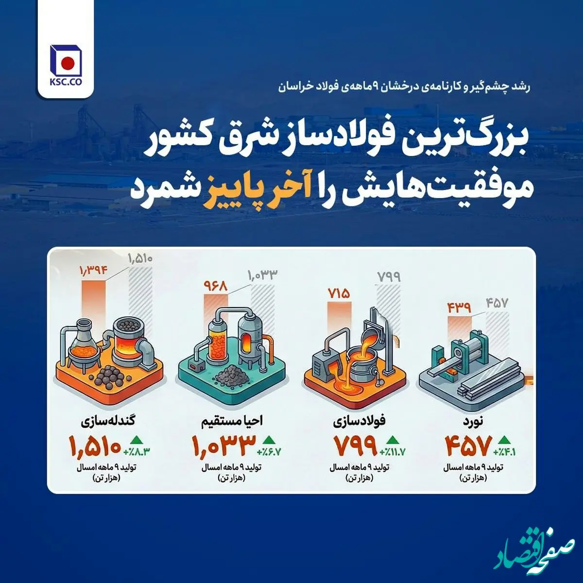 بزرگ‌ترین فولادساز شرق کشور موفقیت‌هایش را آخر پاییز شمرد