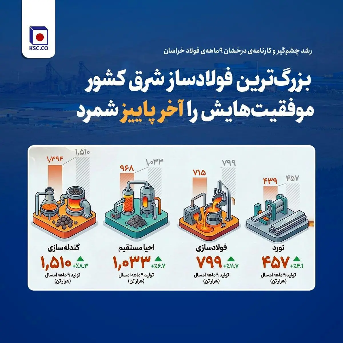 بزرگ‌ترین فولادساز شرق کشور موفقیت‌هایش را آخر پاییز شمرد