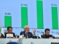تقسیم ۹۸ درصدی سود «بوعلی»/ سود پتروشیمی بوعلی سینا ۲۷ درصد افزایش یافت/ تولید بالاتر از ظرفیت و درآمد «بوعلی» در سال ۱۴۰۳