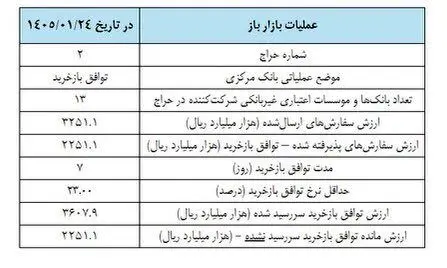 "نه" بانک مرکزی به استقراض ۱۰۰ هزار میلیارد تومانی بانک‌ها