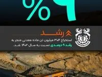 رشد ۹ درصدی استخراج مس فملی در سال ۱۴۰۳