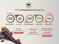 رشد 8٫5 درصدی درآمد چادرملو در دو ماهه نخست 1403   