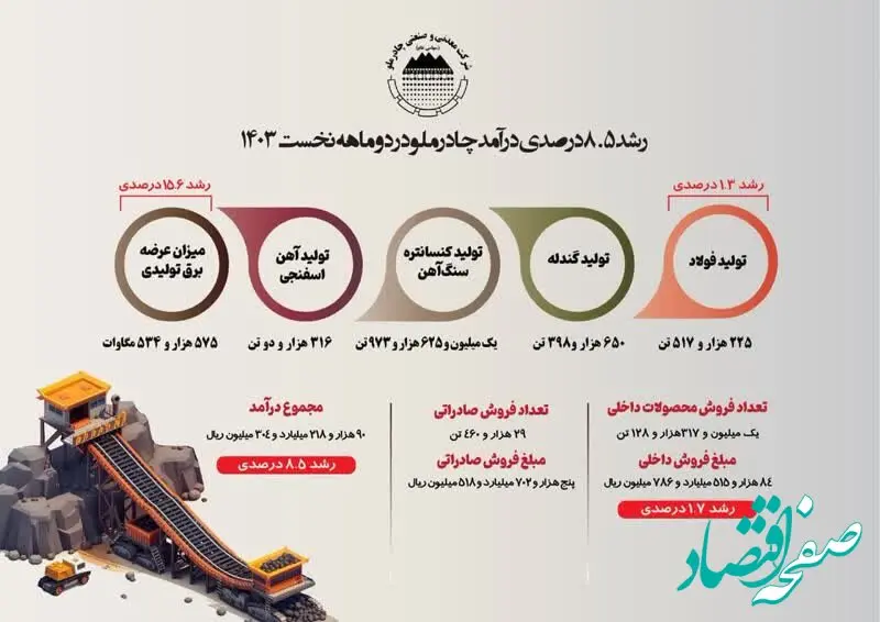 رشد 8٫5 درصدی درآمد چادرملو در دو ماهه نخست 1403   