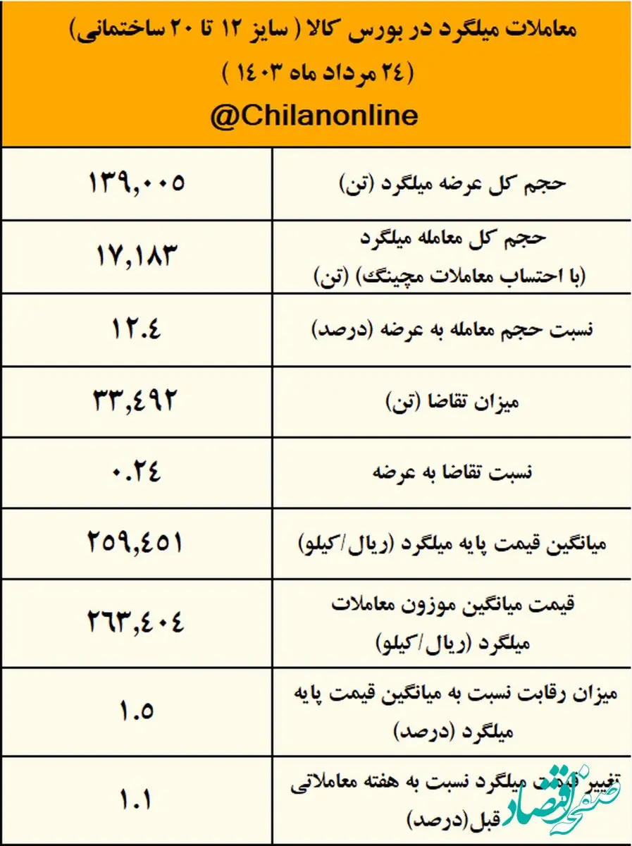 رکود سنگین در بازار میلگرد:۸۸ درصد میلگرد عرضه شده خریدار نداشت / نتیجه معاملات میلگرد در بورس کالا