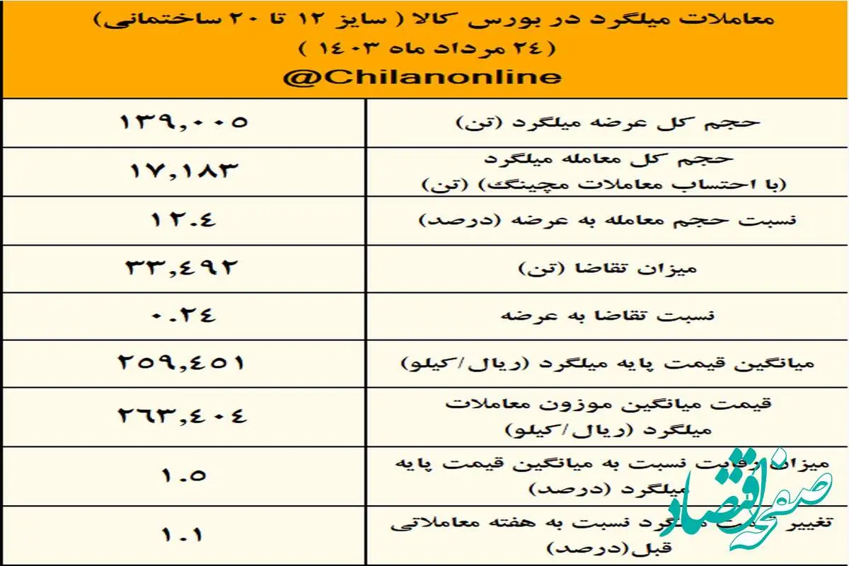 رکود سنگین در بازار میلگرد:۸۸ درصد میلگرد عرضه شده خریدار نداشت / نتیجه معاملات میلگرد در بورس کالا