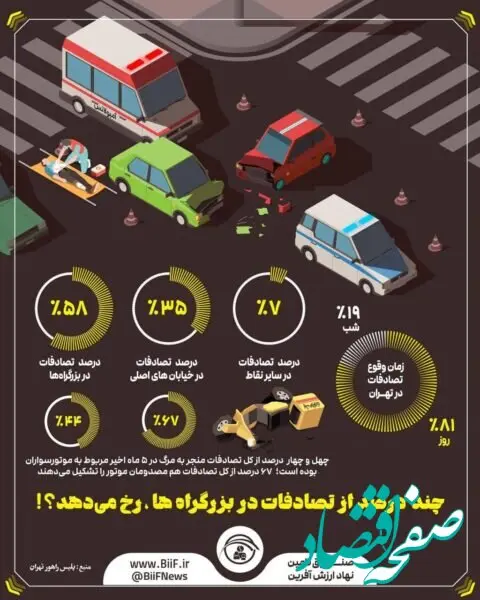چند درصد از تصادفات در بزرگراه‌ها رخ می‌دهد