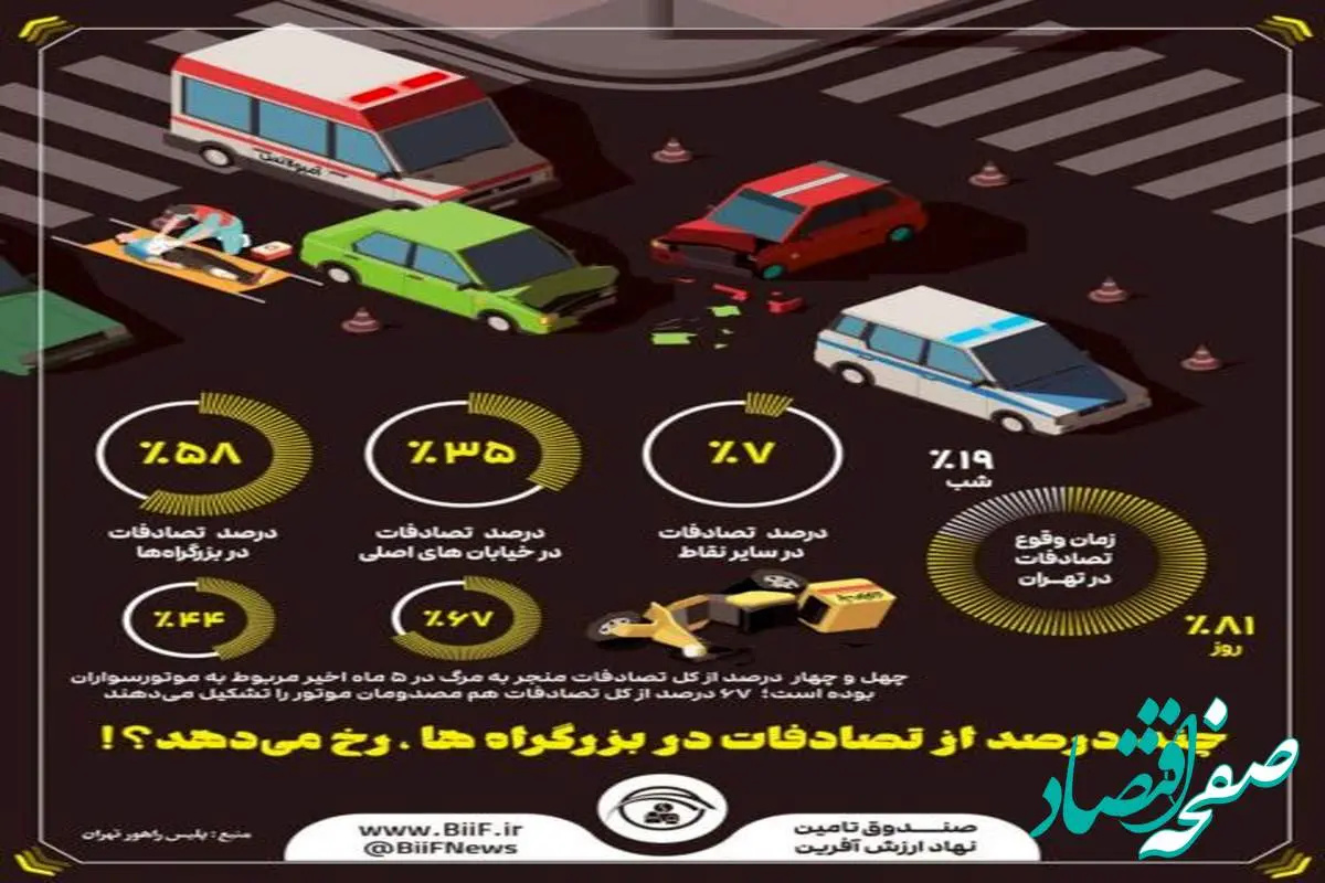 چند درصد از تصادفات در بزرگراه‌ها رخ می‌دهد