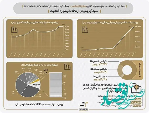سود بیش از دو برابری صندوق تابش در مقایسه با انس طلای جهانی