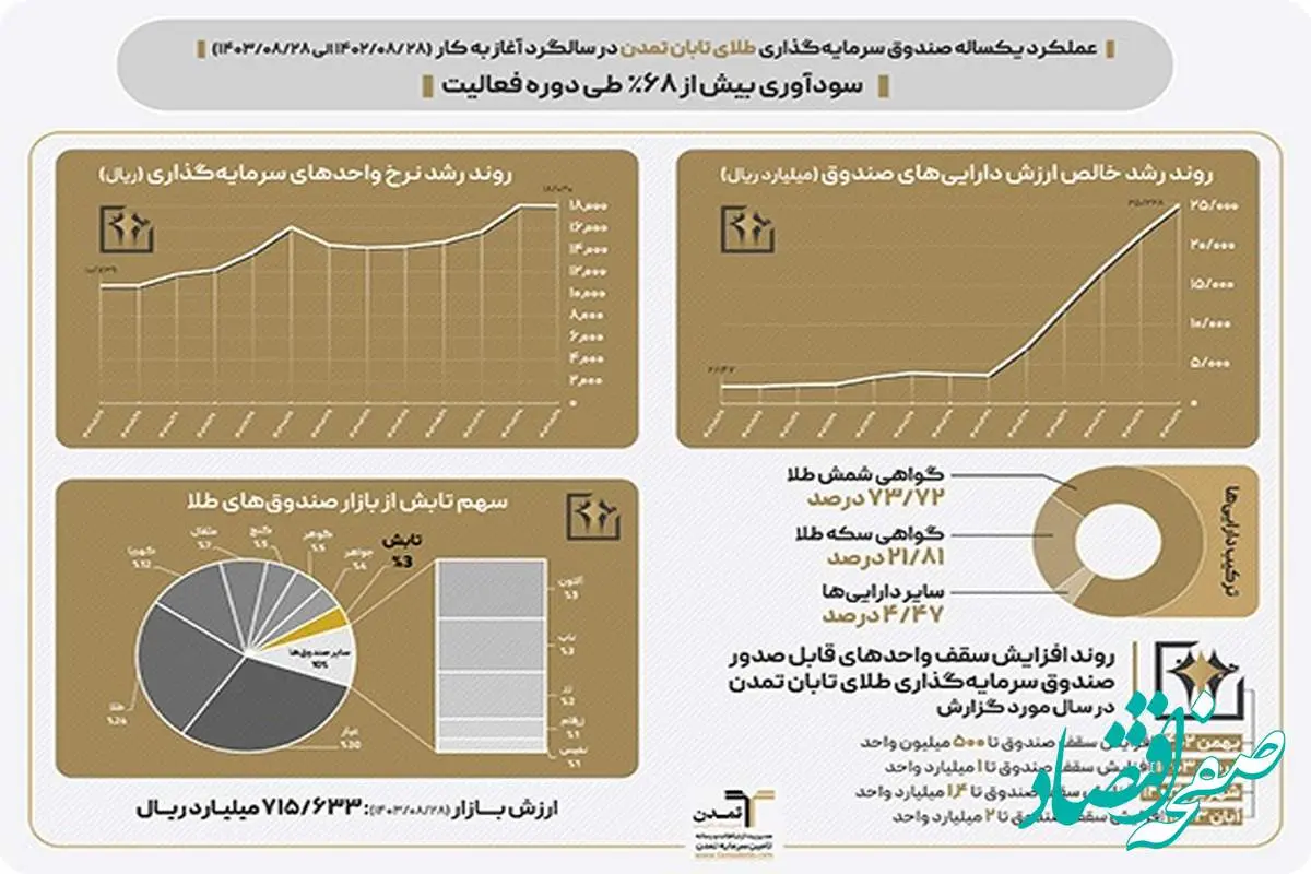 سود بیش از دو برابری صندوق تابش در مقایسه با انس طلای جهانی