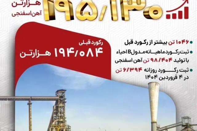 فولاد کاوه، فروردین را با ثبت رکورد آهن اسفنجی بدرقه کرد