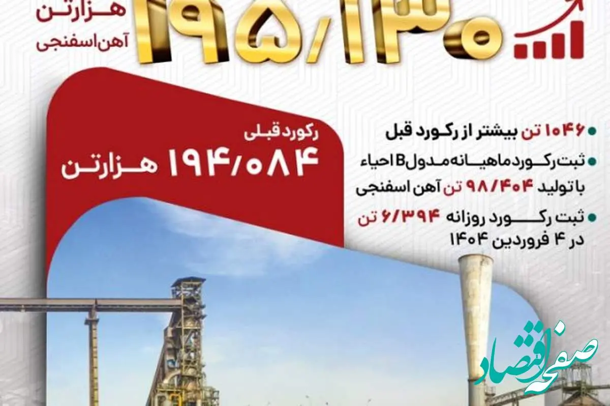 فولاد کاوه، فروردین را با ثبت رکورد آهن اسفنجی بدرقه کرد