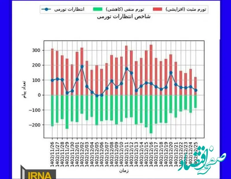 شاخص انتظارات تورمی در روزهای آخر سال نزولی شد/ چشم‌انداز تثبیت نرخ دلار