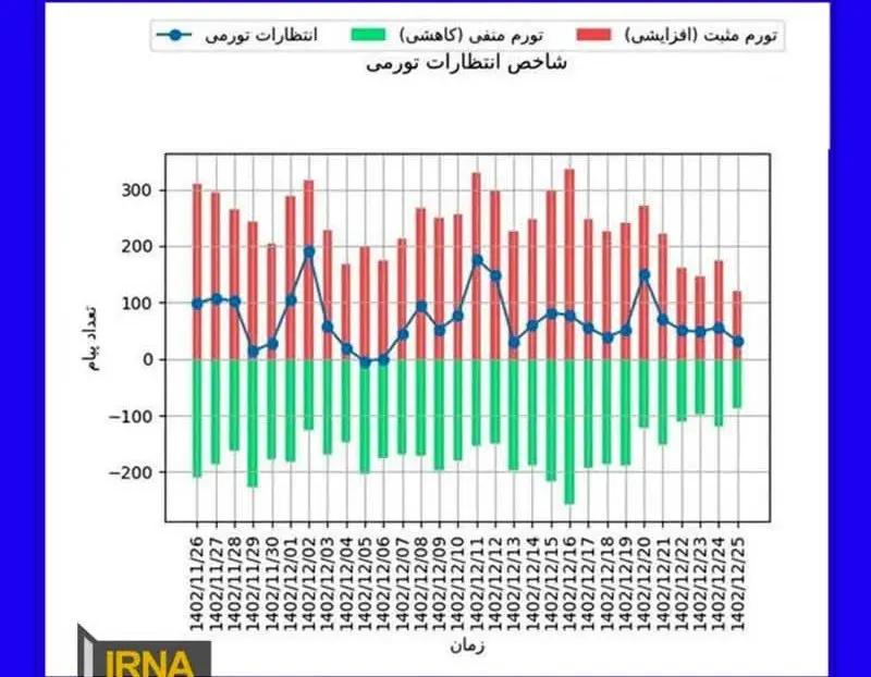 شاخص انتظارات تورمی در روزهای آخر سال نزولی شد/ چشم‌انداز تثبیت نرخ دلار