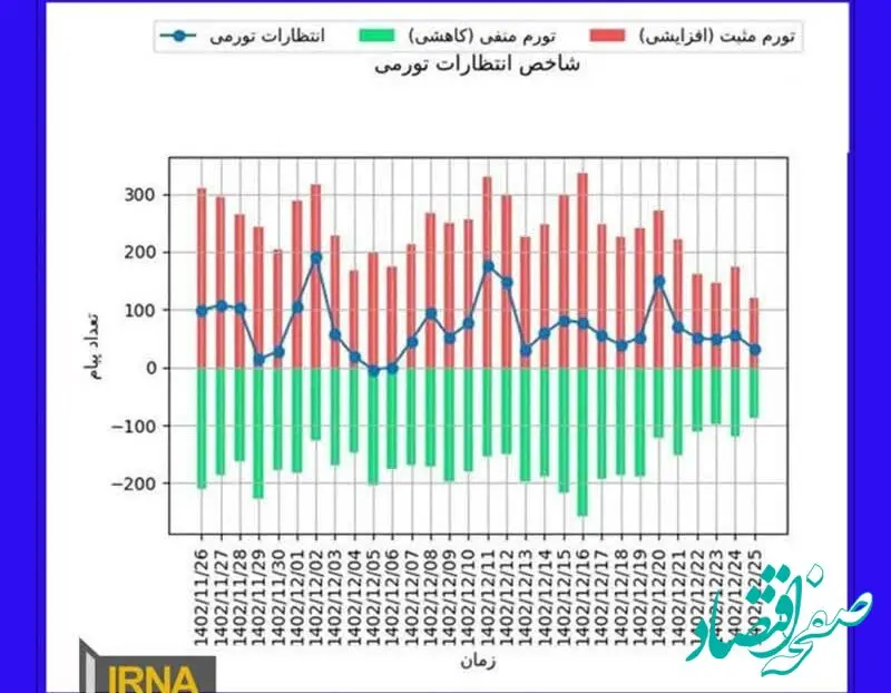 شاخص انتظارات تورمی در روزهای آخر سال نزولی شد/ چشم‌انداز تثبیت نرخ دلار