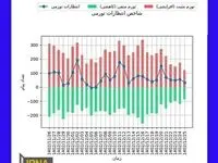 شاخص انتظارات تورمی در روزهای آخر سال نزولی شد/ چشم‌انداز تثبیت نرخ دلار