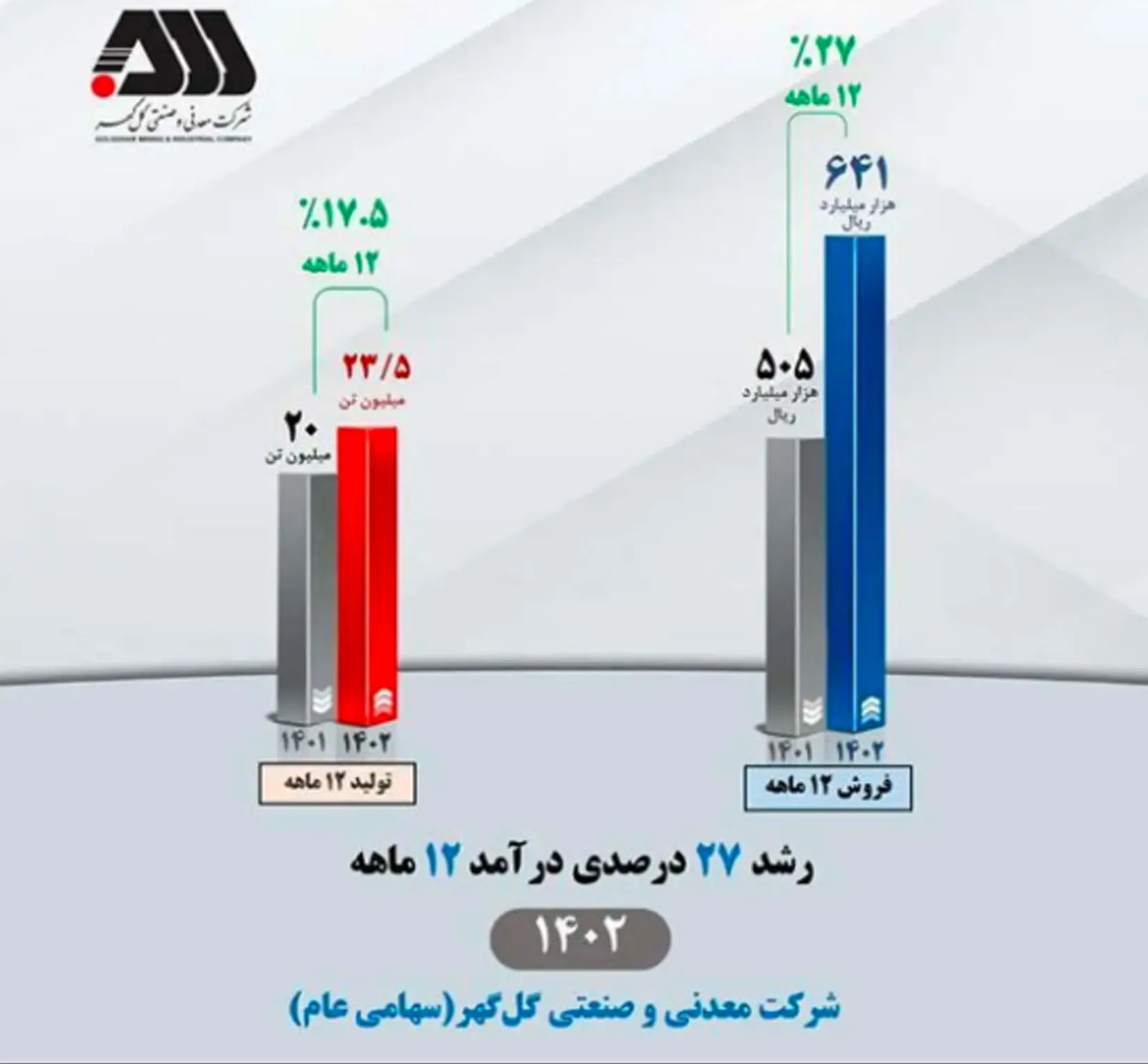 رشد ۲۷ درصدی درآمد ۱۲ ماهه ۱۴۰۲ شرکت معدنی و صنعتی گل‌گهر

