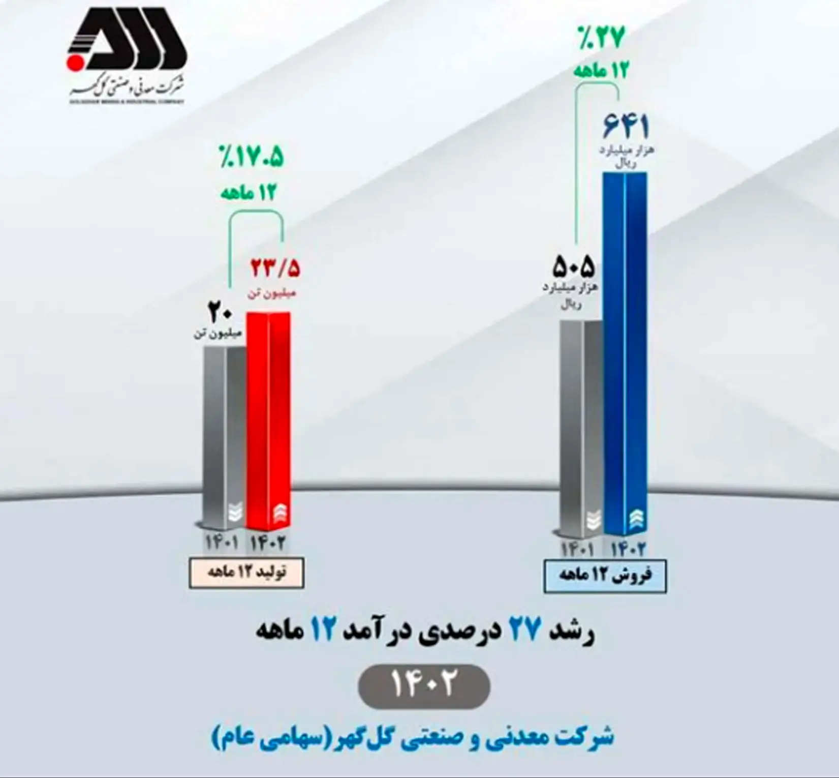 رشد ۲۷ درصدی درآمد ۱۲ ماهه ۱۴۰۲ شرکت معدنی و صنعتی گل‌گهر

