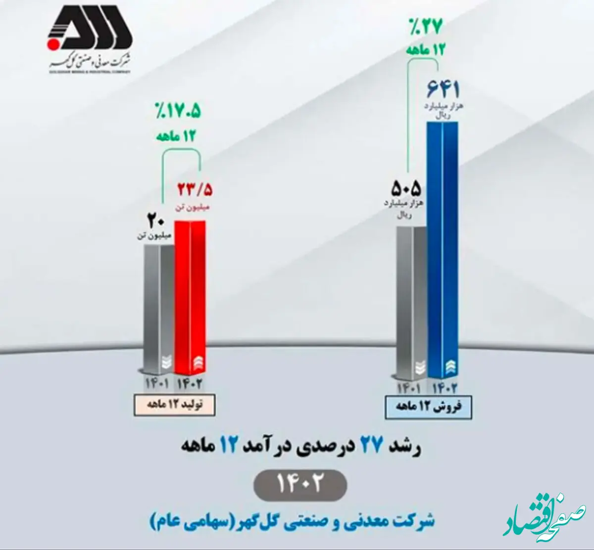 رشد ۲۷ درصدی درآمد ۱۲ ماهه ۱۴۰۲ شرکت معدنی و صنعتی گل‌گهر

