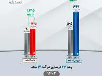 رشد ۲۷ درصدی درآمد ۱۲ ماهه ۱۴۰۲ شرکت معدنی و صنعتی گل‌گهر

