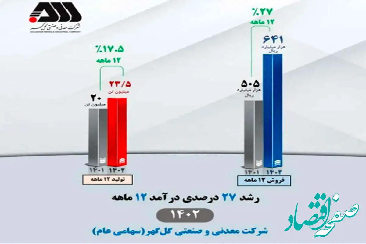 رشد ۲۷ درصدی درآمد ۱۲ ماهه ۱۴۰۲ شرکت معدنی و صنعتی گل‌گهر

