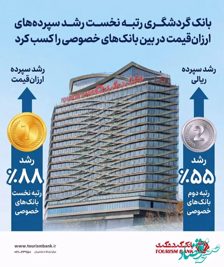بانک گردشگری رتبه نخست رشد سپرده‌های ارزان‌قیمت در بین بانک های خصوصی را کسب کرد