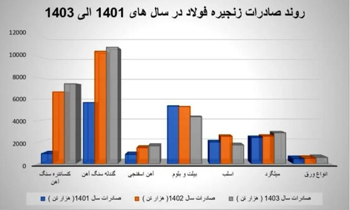 عوارض صادرات؛ کلید خلق ارزش افزوده یا مانعی برای توسعه فولاد
