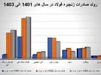عوارض صادرات؛ کلید خلق ارزش افزوده یا مانعی برای توسعه فولاد