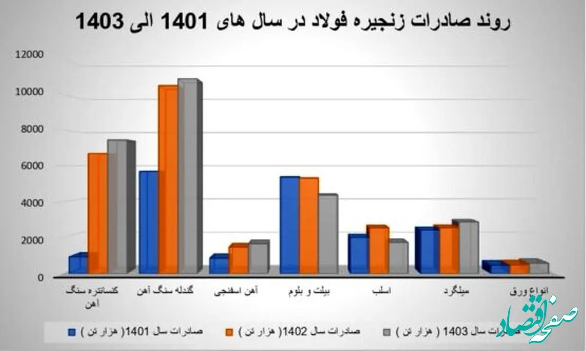 عوارض صادرات؛ کلید خلق ارزش افزوده یا مانعی برای توسعه فولاد