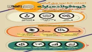 فولادینفو: احداث خط نورد ورق آلیاژی؛ برگ برنده دیگری از گروه فولادمبارکه