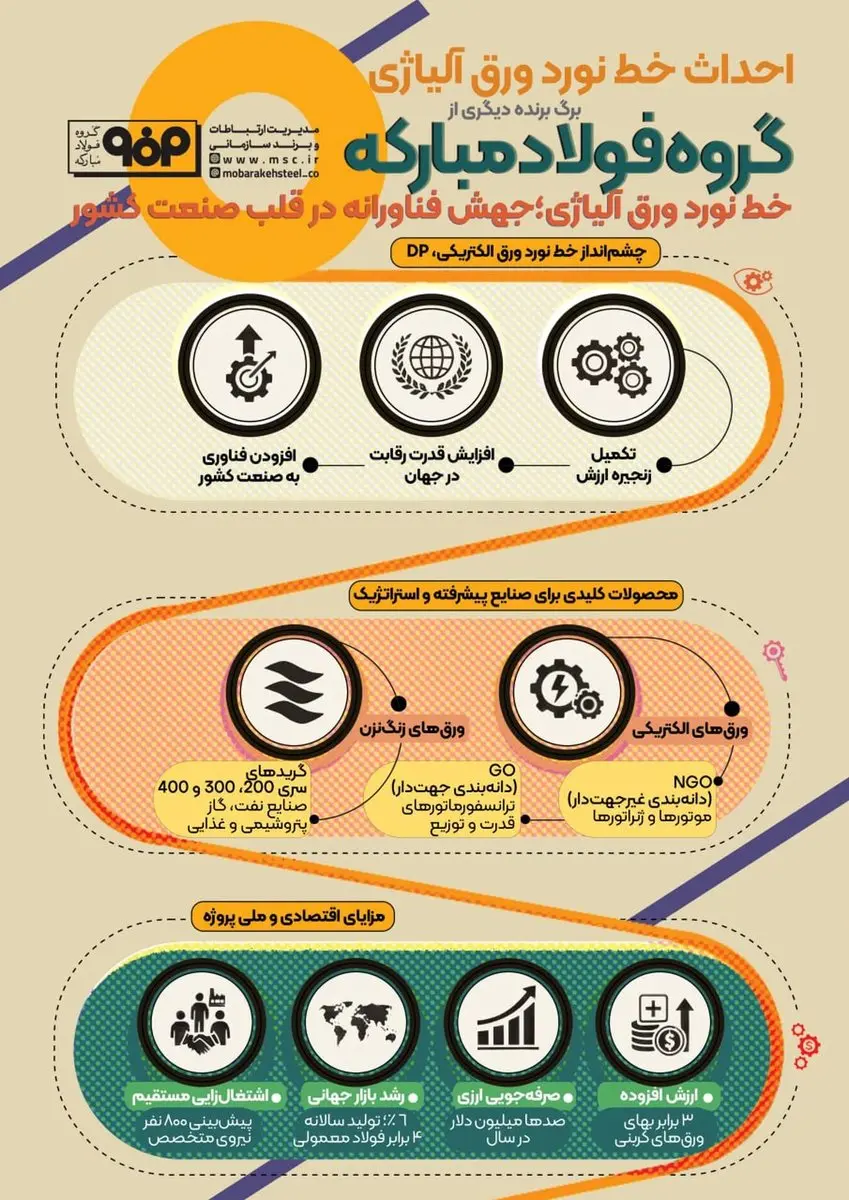فولادینفو: احداث خط نورد ورق آلیاژی؛ برگ برنده دیگری از گروه فولادمبارکه