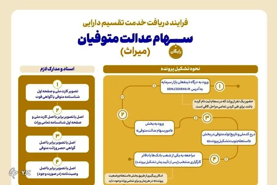 برای دریافت سود سهام عدالت ثبت‌نام کنید