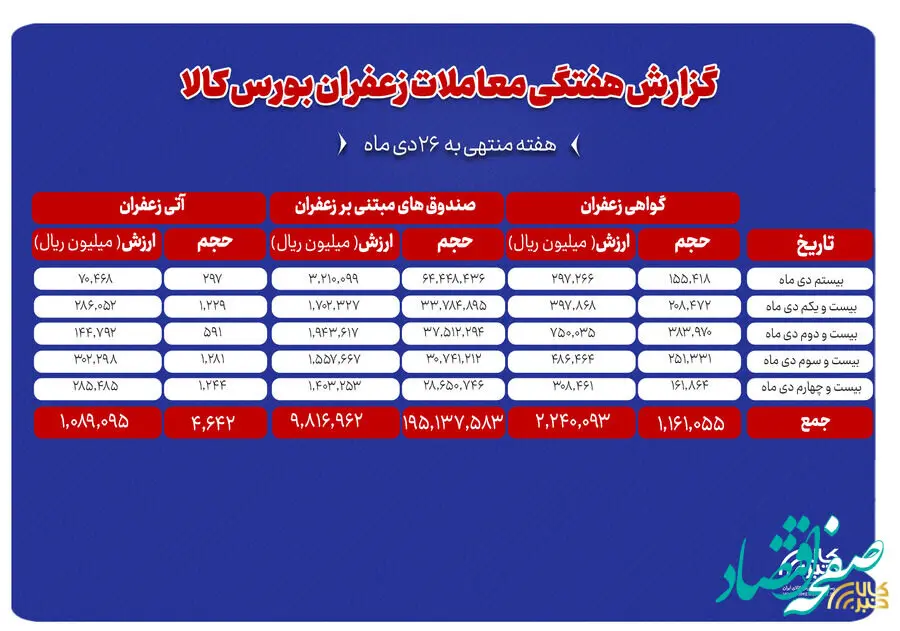 ۴۶۴ کیلوگرم زعفران نگین در بورس کالا دادوستد شد