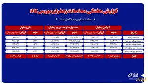 ۴۶۴ کیلوگرم زعفران نگین در بورس کالا دادوستد شد