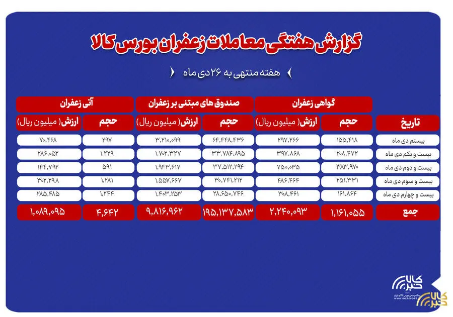 ۴۶۴ کیلوگرم زعفران نگین در بورس کالا دادوستد شد