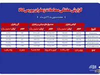 ۴۶۴ کیلوگرم زعفران نگین در بورس کالا دادوستد شد